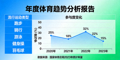 年度体育趋势分析报告图表，展示流行运动与参与度变化