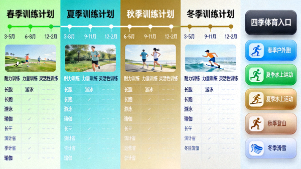 展示一份覆盖春夏秋冬四季的周期性训练计划表，图表与四季体育入口的界面元素相结合