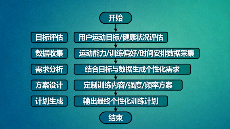 个性化训练计划定制流程图，展示从目标评估到计划生成的步骤