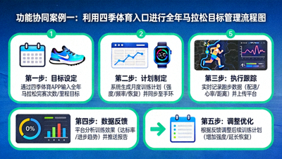 功能协同案例一：利用四季体育入口进行全年马拉松目标管理流程图