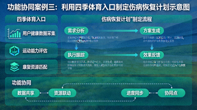 功能协同案例三：利用四季体育入口制定伤病恢复计划示意图
