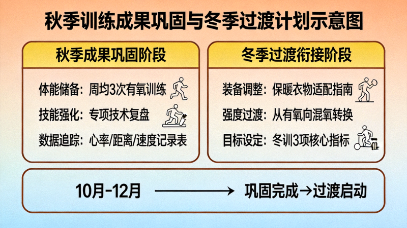 秋季训练成果巩固与冬季过渡计划示意图