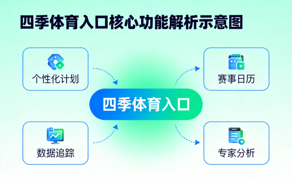 四季体育入口核心功能解析示意图，展示个性化计划、赛事日历、数据追踪、专家分析等模块的协同关系